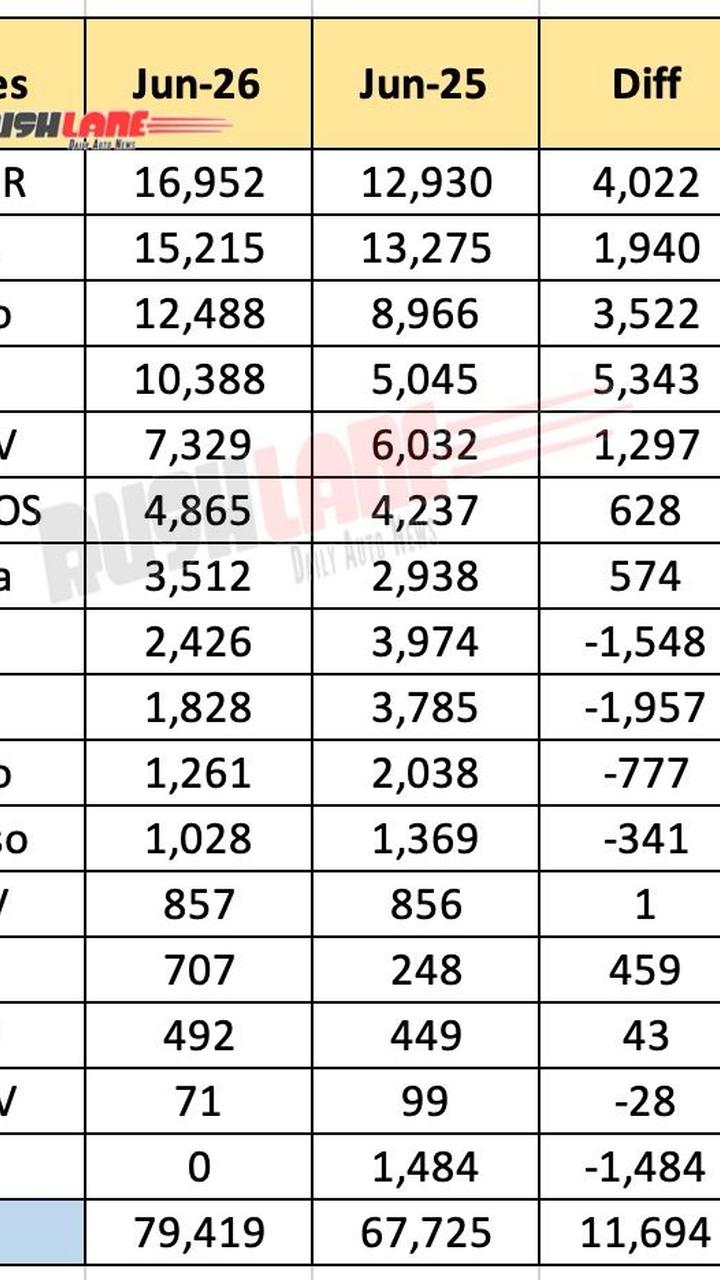 Hatchback sales June 2026 chart showing WagonR leading segment with Maruti dominance