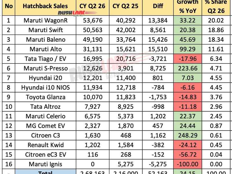 Hatchback sales June 2026 chart showing WagonR leading segment with Maruti dominance