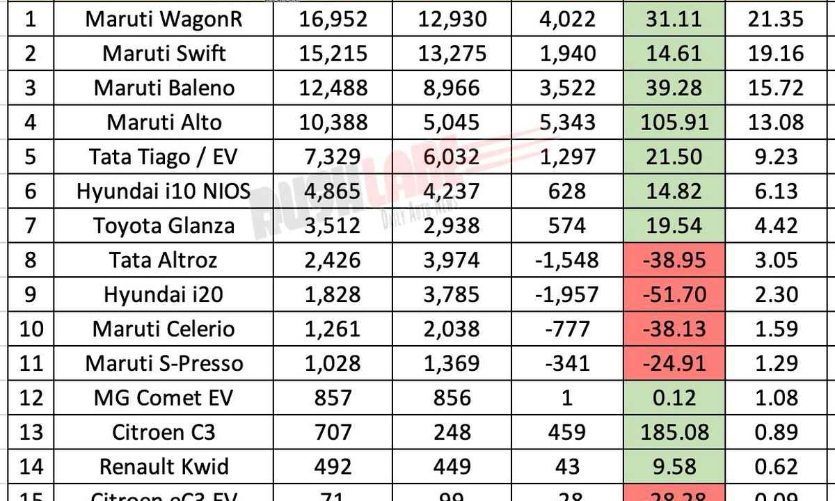 Hatchback sales June 2026 chart showing WagonR leading segment with Maruti dominance