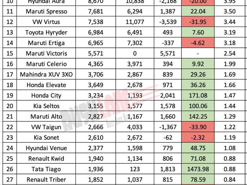 Indian car exports Q2 2026 growth chart showing Maruti Fronx, Suzuki Jimny, and Tata eVitara leading shipments