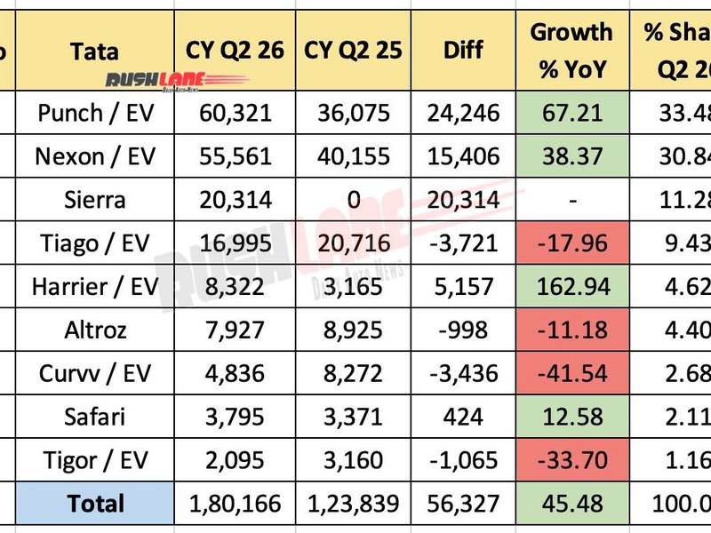Tata Motors sales June 2026 chart showing 62,076 units sold with 67 percent growth