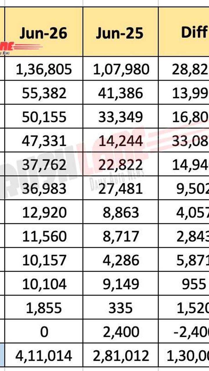 TVS sales June 2026 Q2 figures showing Jupiter, Apache, and iQube models
