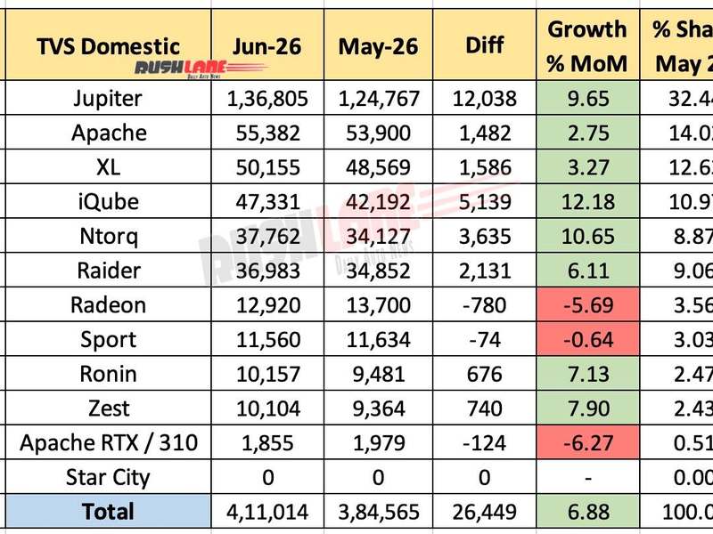 TVS sales June 2026 Q2 figures showing Jupiter, Apache, and iQube models