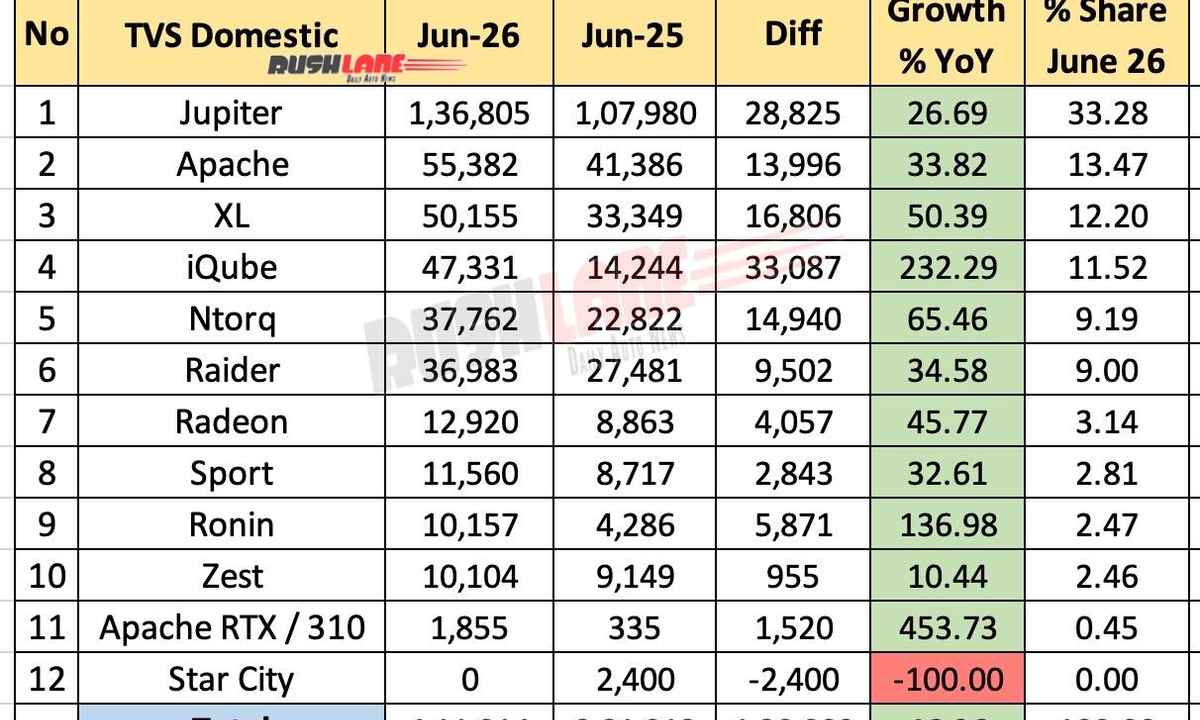 TVS sales June 2026 Q2 figures showing Jupiter, Apache, and iQube models
