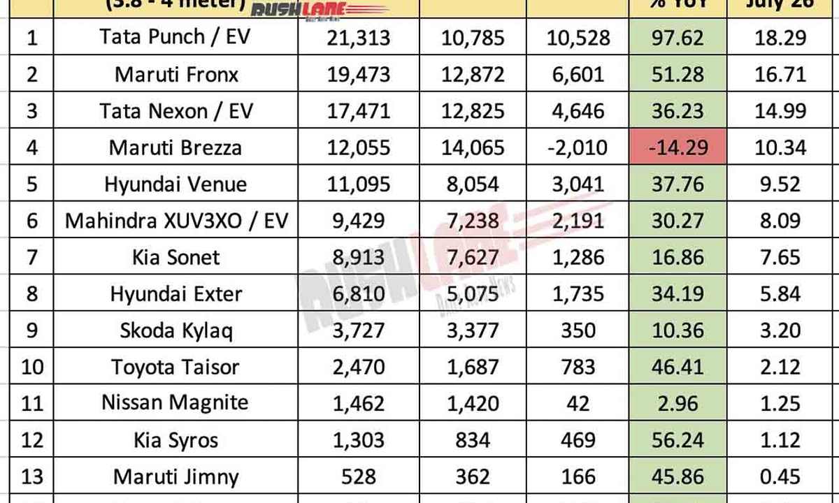 Compact SUV sales July 2026 chart showing Tata Punch leading segment with 1.16 lakh units