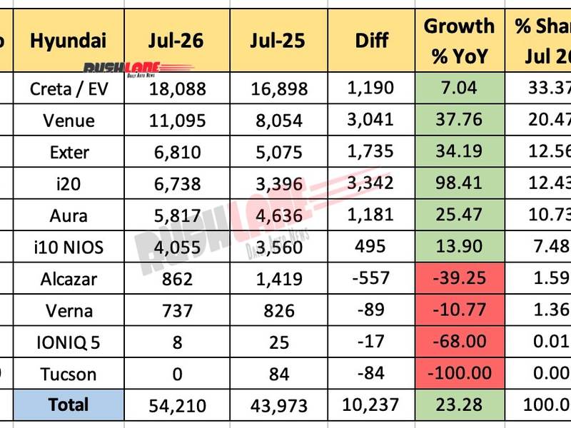Hyundai India sales July 2026: Hyundai Creta leads July 2026 sales chart as brand hits 54,210 units