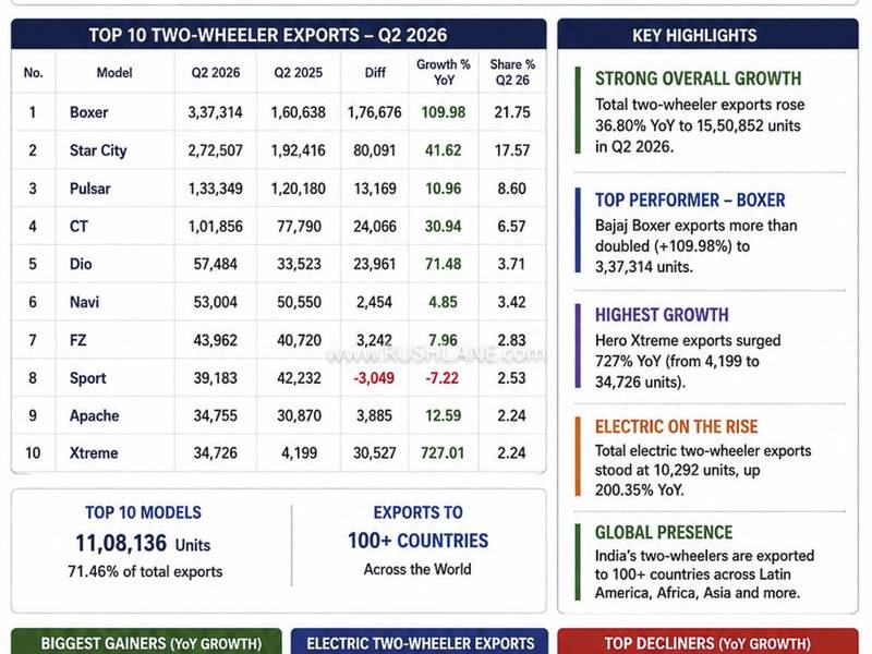 India two-wheeler exports Q2 2026 top 10 models including Hero Boxer and TVS Star City