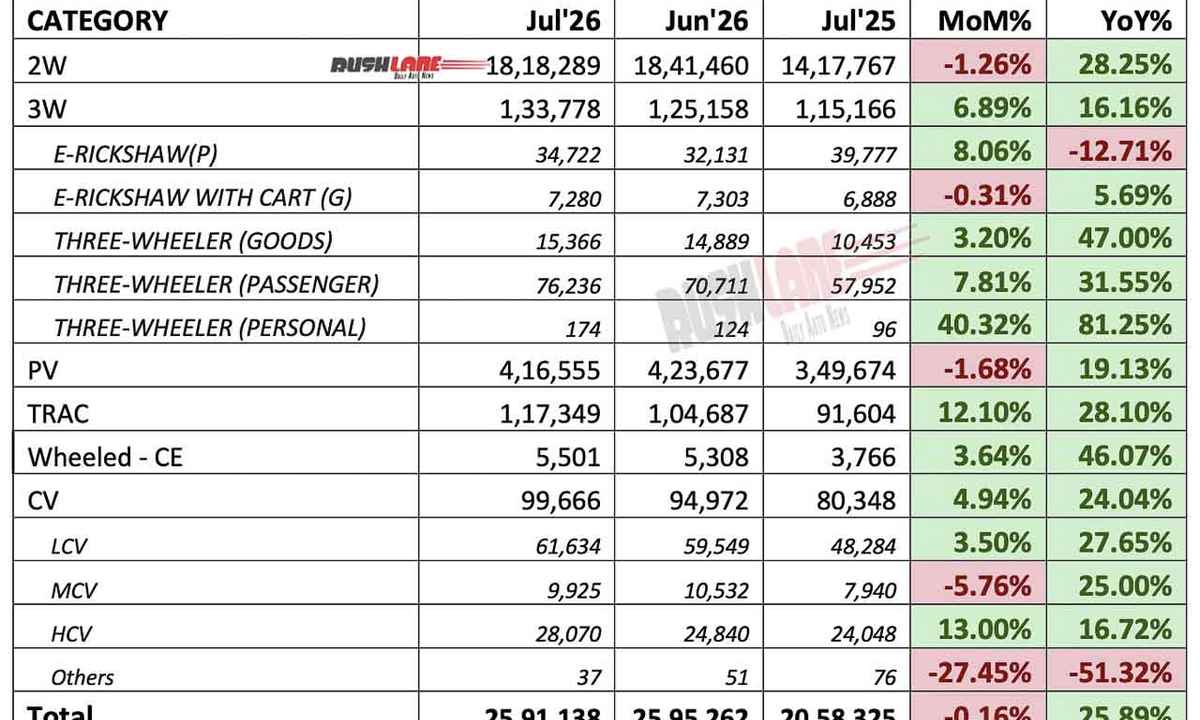 Indian car sales July 2026 milestone chart showing 4 lakh passenger vehicle retail registrations record