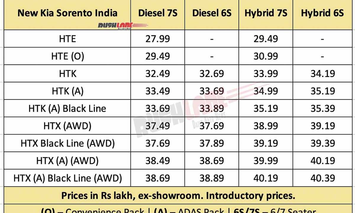 Kia Sorento launch India flagship 7-seater SUV diesel hybrid AWD