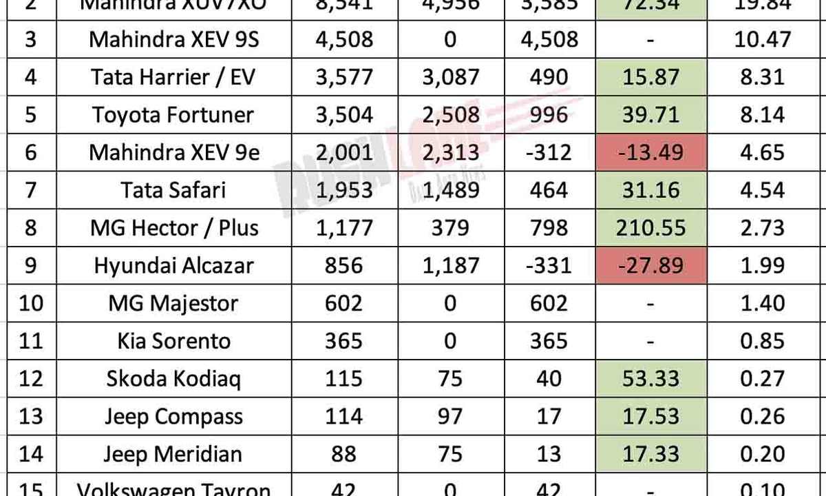 Mid-size SUV sales August 2026 chart showing Mahindra Scorpio and XUV7XO market dominance